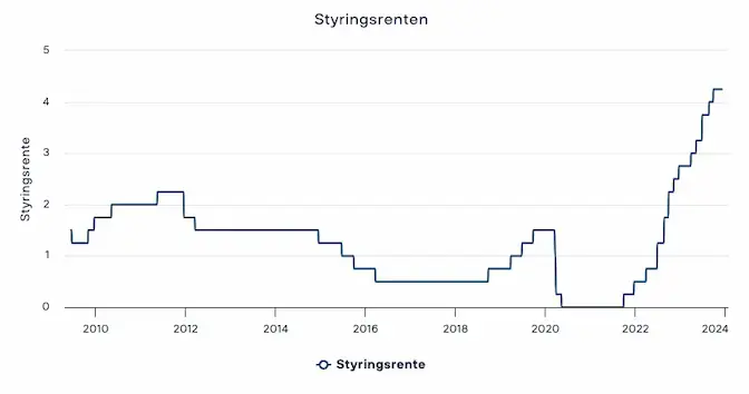 Norges Bank styringsrente utvikling