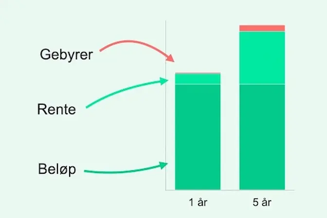 Renter og gebyrer med nedbetalingstid på 1 år til 5 år.