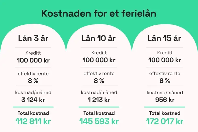 Kostnaden for et ferielån nedbetalt på 3, 5 og 10 år