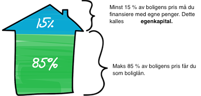 Hva kreves for å låne penger til hus